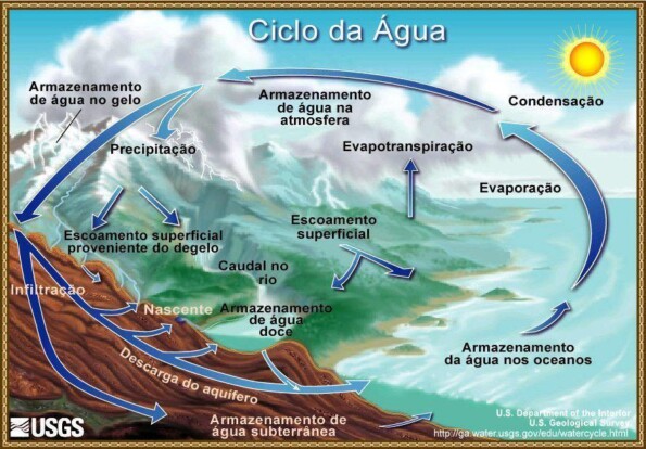 Ciclo Da Gua O Que Processo Explicado E Resumo