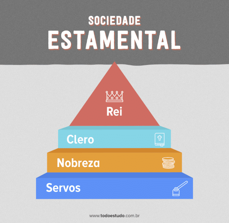 Sociedade Estamental Defini O E Contexto Hist Rico