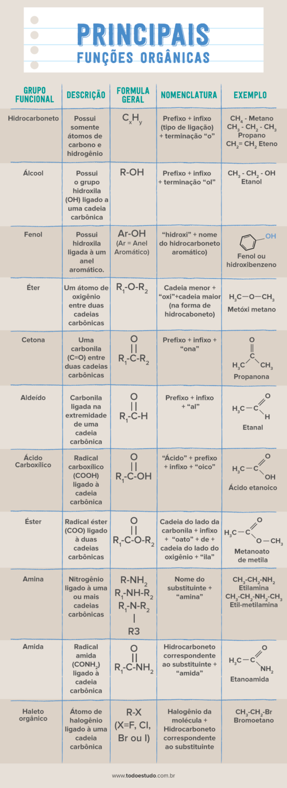 Funções orgânicas como identificar tabela nomenclatura e exercícios