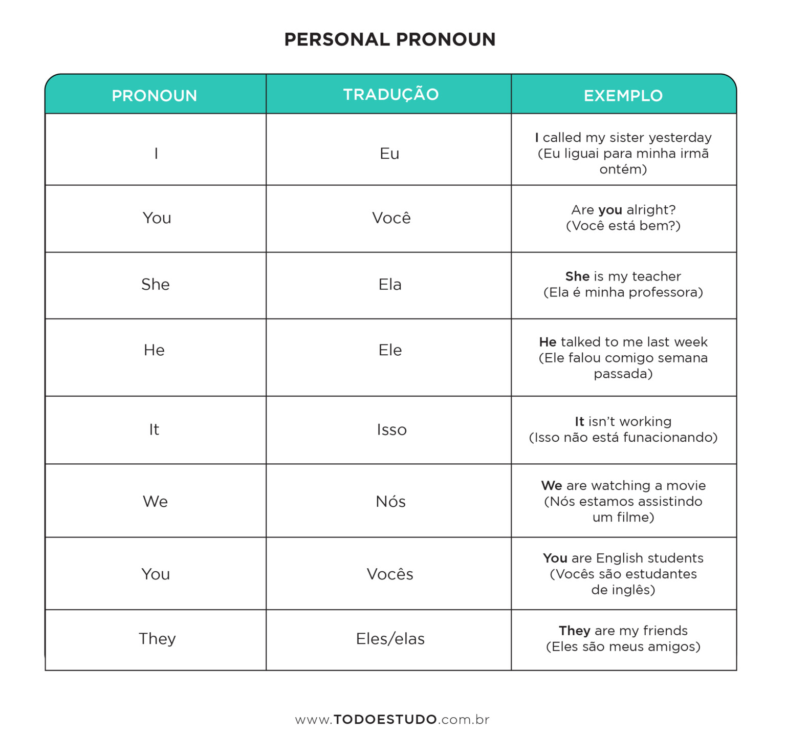 Pronomes em inglês diferentes tipos e como usá los