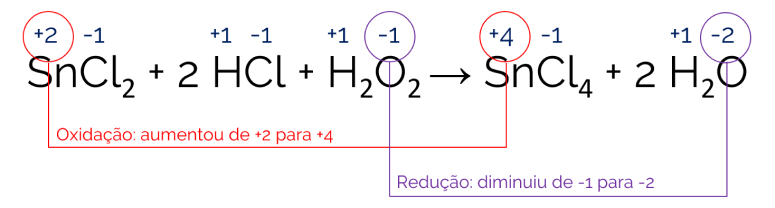 Oxirredução o que é e como fazer o balanceamento de reações redox