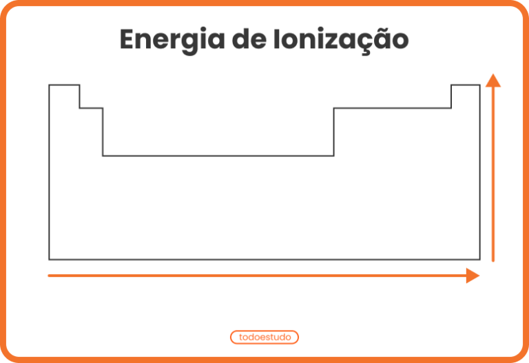 Energia de ionização o que é como calcular exemplos e aulas