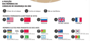 Qual é a posição da ONU?