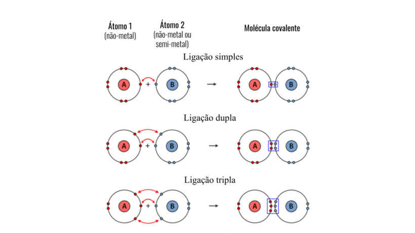Ligação Covalente Definição Características Tipos E Exemplos 3607