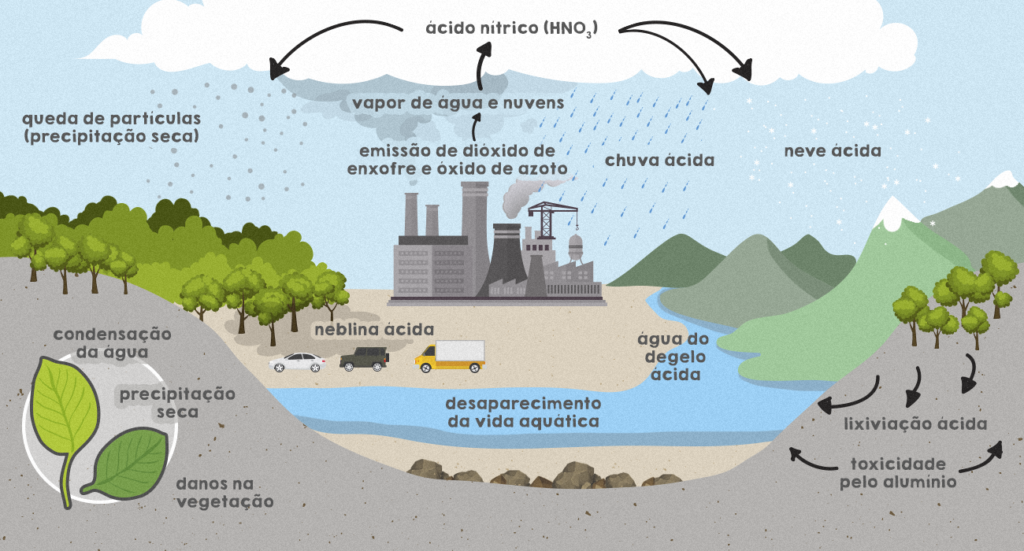 Chuva ácida O Que é Consequências Resumo Completo 1565