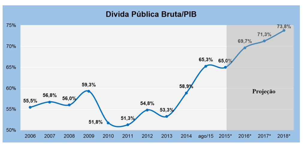 Dívida Interna como ocorre no Brasil e como está atualmente? [resumo]