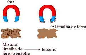 Separação Magnética: conceito, funcionamento e experimento [resumo]