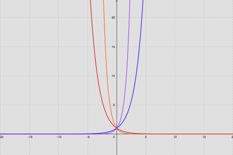 Função Exponencial Importância Definição E Exemplos Comentados