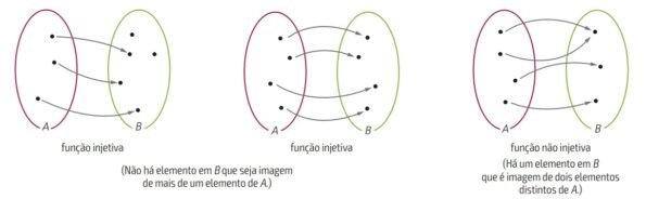 Função Injetora: Definição, Gráficos, Exemplos E Exercícios Resolvidos