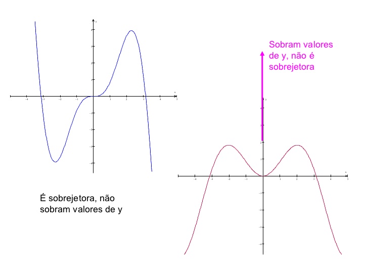 Função Sobrejetora: Definição, Exemplos, Gráficos E Exercicíos Resolvidos