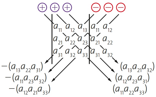 Calcule O Determinante Das Matrizes A Seguir Matrizes Resumo Completo E Exercicios Resolvidos