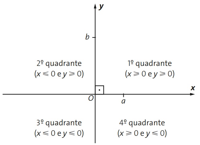 Plano Cartesiano: O Que é, Como Fazer E Exercícios [RESUMO]