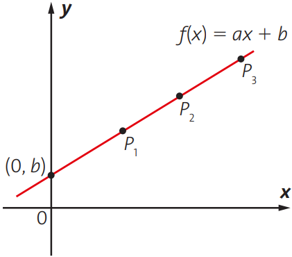 Funcao Afim Definicao Formula Caracteristicas Graficos E Exercicios