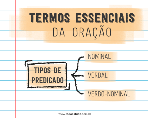 Termos Essenciais Da Oração: Definições, Exemplos E Exercícios