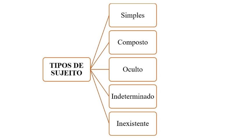 Termos Essenciais Da Oração: Definições, Exemplos E Exercícios