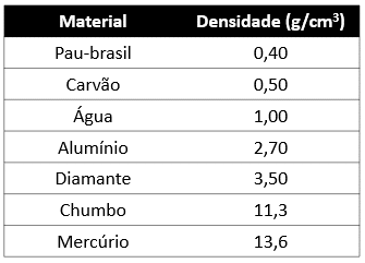 Densidade: Explicando O Conceito E Aprendendo A Calcular