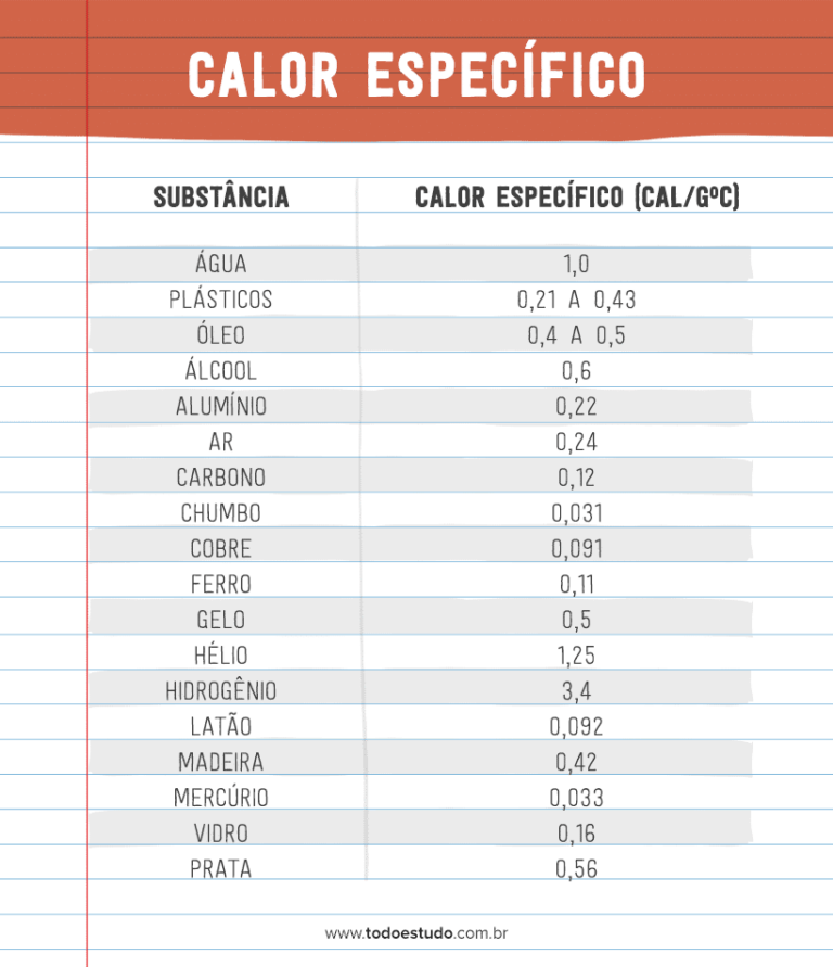 Calor Específico