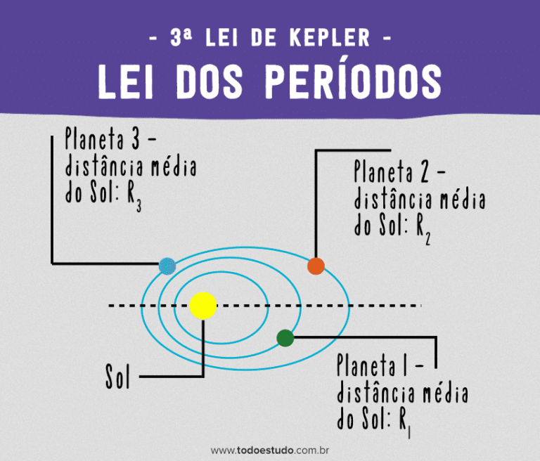 Leis De Kepler História Teoria Exercícios E Aplicações 0200