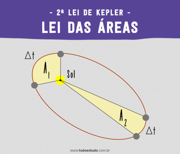 Leis De Kepler História Teoria Exercícios E Aplicações 5129