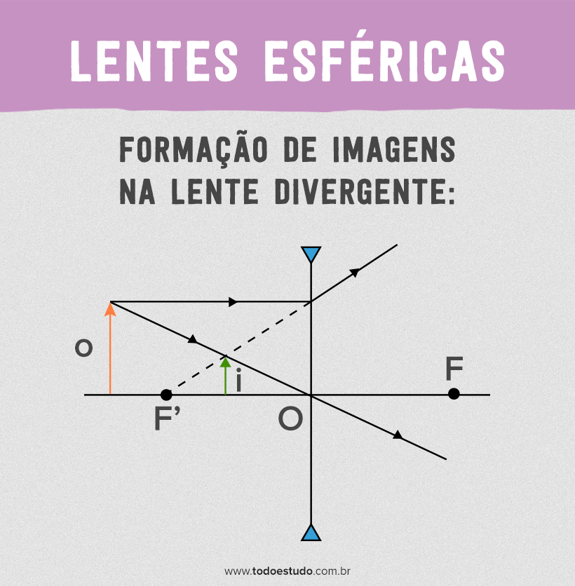 Lentes Esfericas Teoria Aplicacoes Exemplos E Exercicios