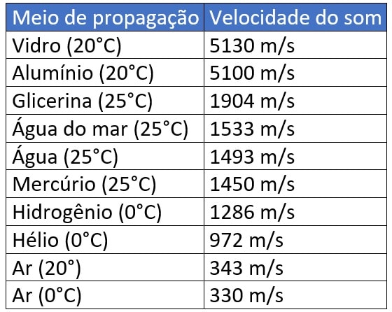 Velocidade do som: o que é, como se calcula e caracterisiticas