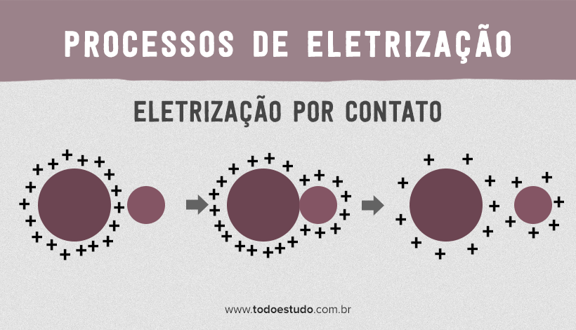 Processos De Eletrização: Diferenças, Aplicaçãoes E Exemplos Incríveis