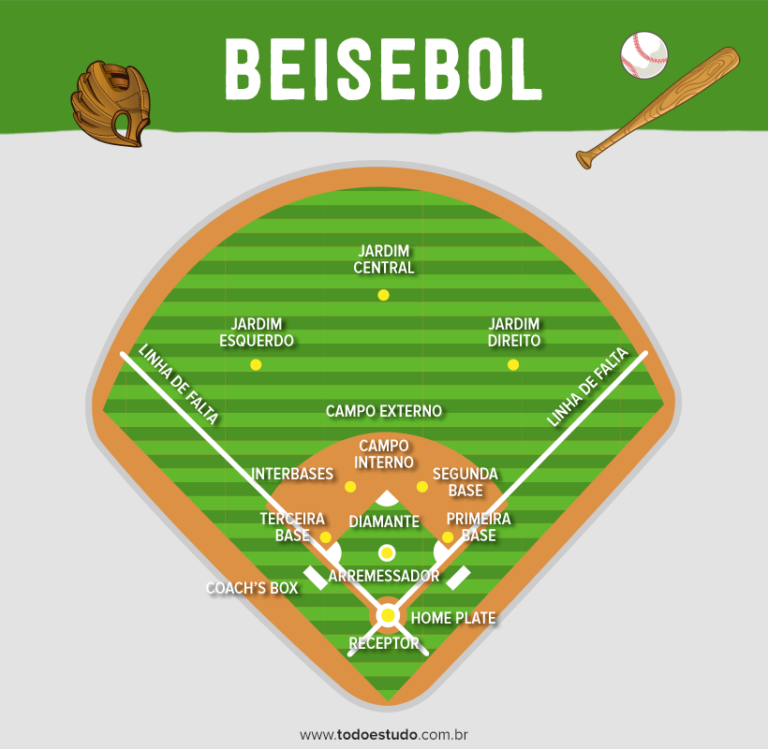 Quantos turnos têm em um jogo de beisebol?