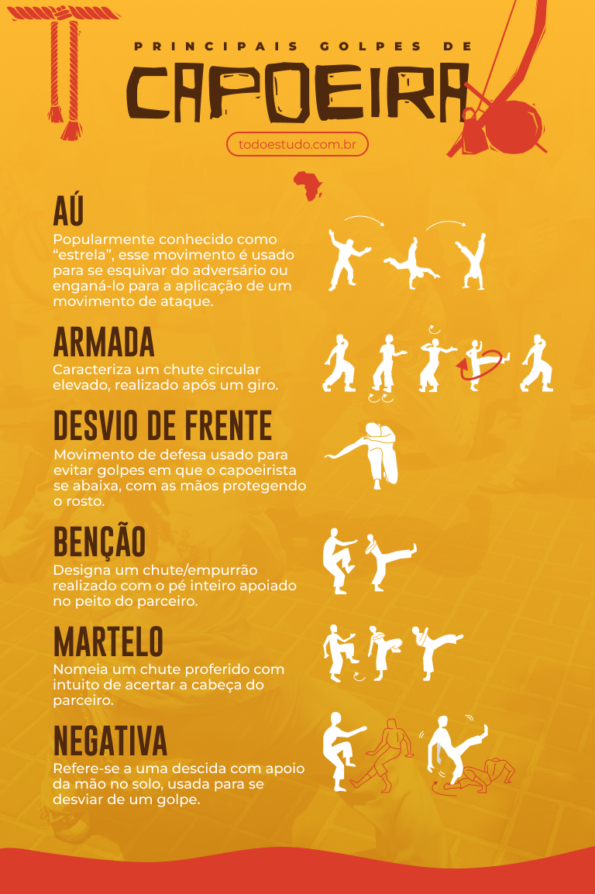 Capoeira: Fundamentos, Modalidades E Questões Resolvidas