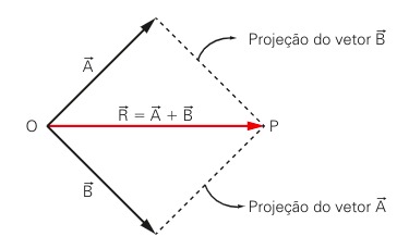 Soma De Vetores: Adição Gráfica E Adição Algébrica