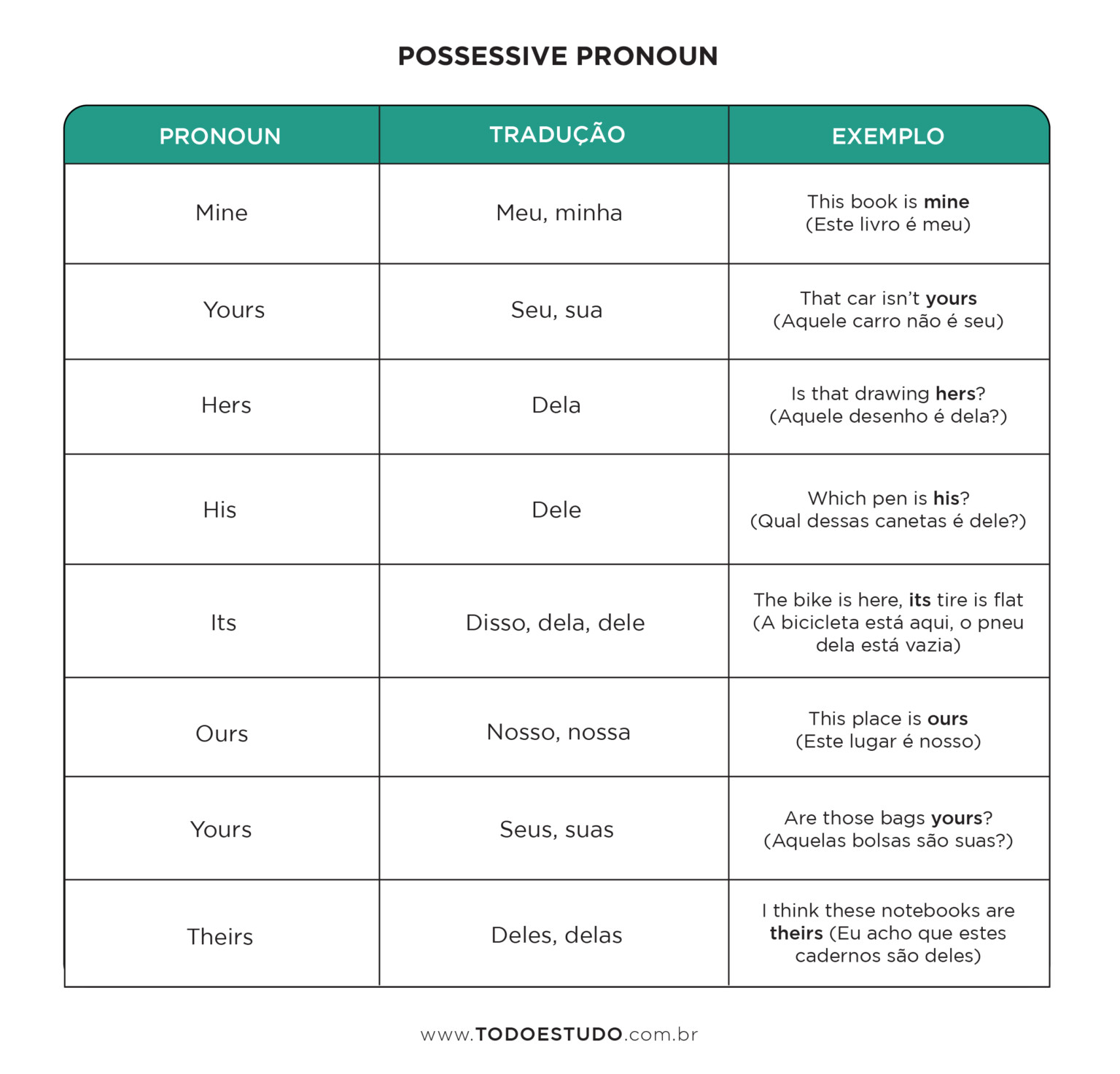 Pronomes em inglês diferentes tipos e como usá los