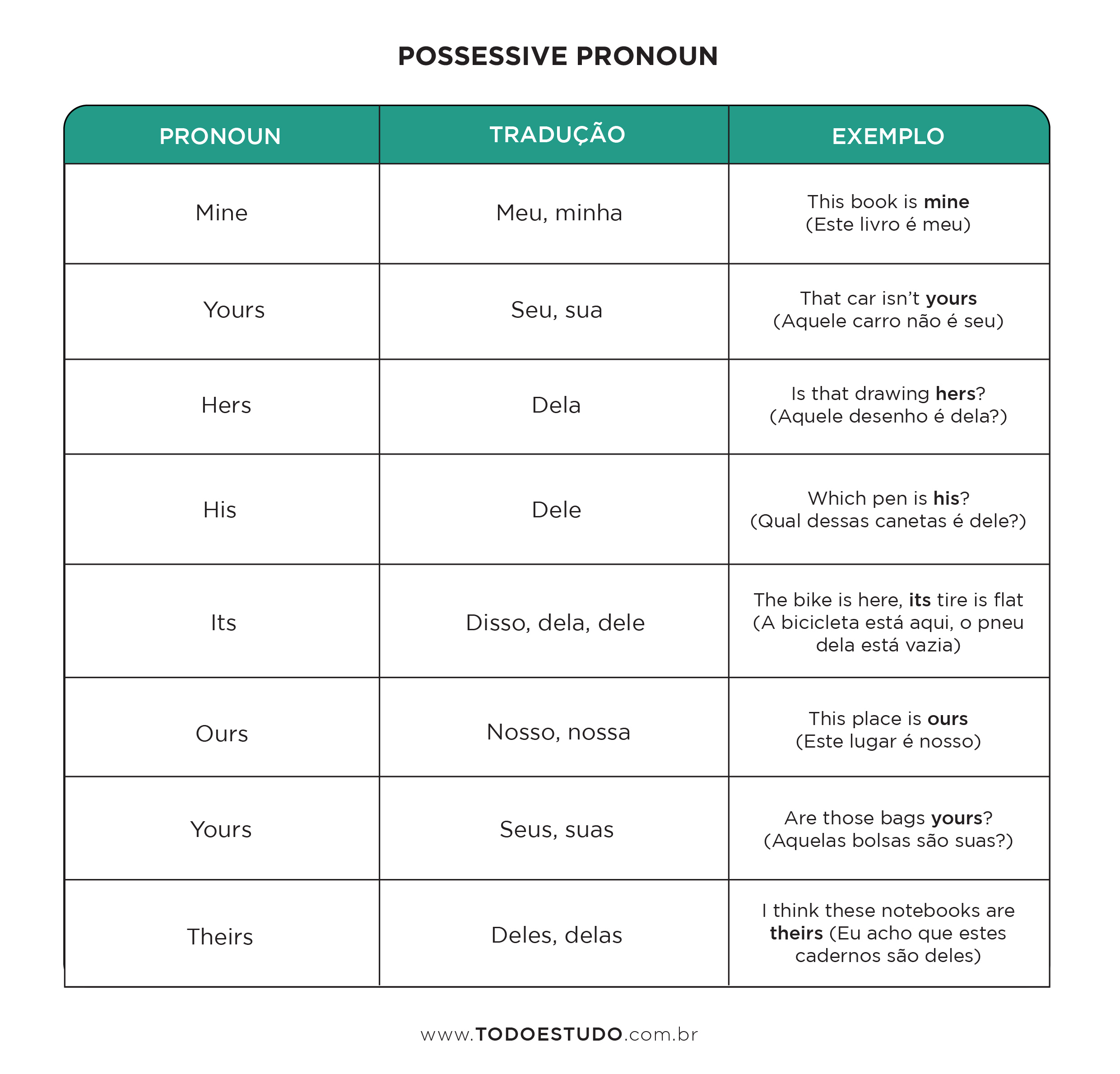 pronomes em inglês diferentes tipos e como usá los