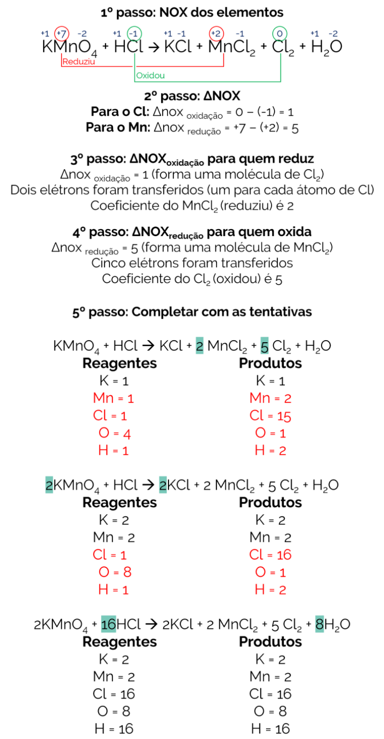 Oxirredução O Que é E Como Fazer O Balanceamento De Reações Redox 2095