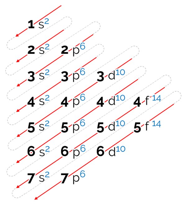 Diagrama De Linus Pauling O Que Para Que Serve E Como Funciona