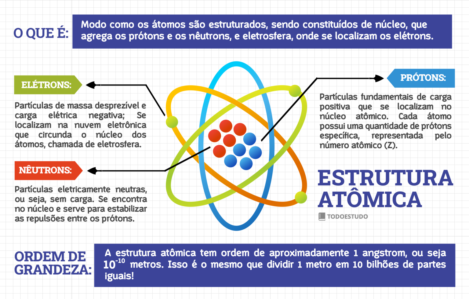 Estrutura Atômica Como é Ordem De Grandeza E Mapa Mental 4948