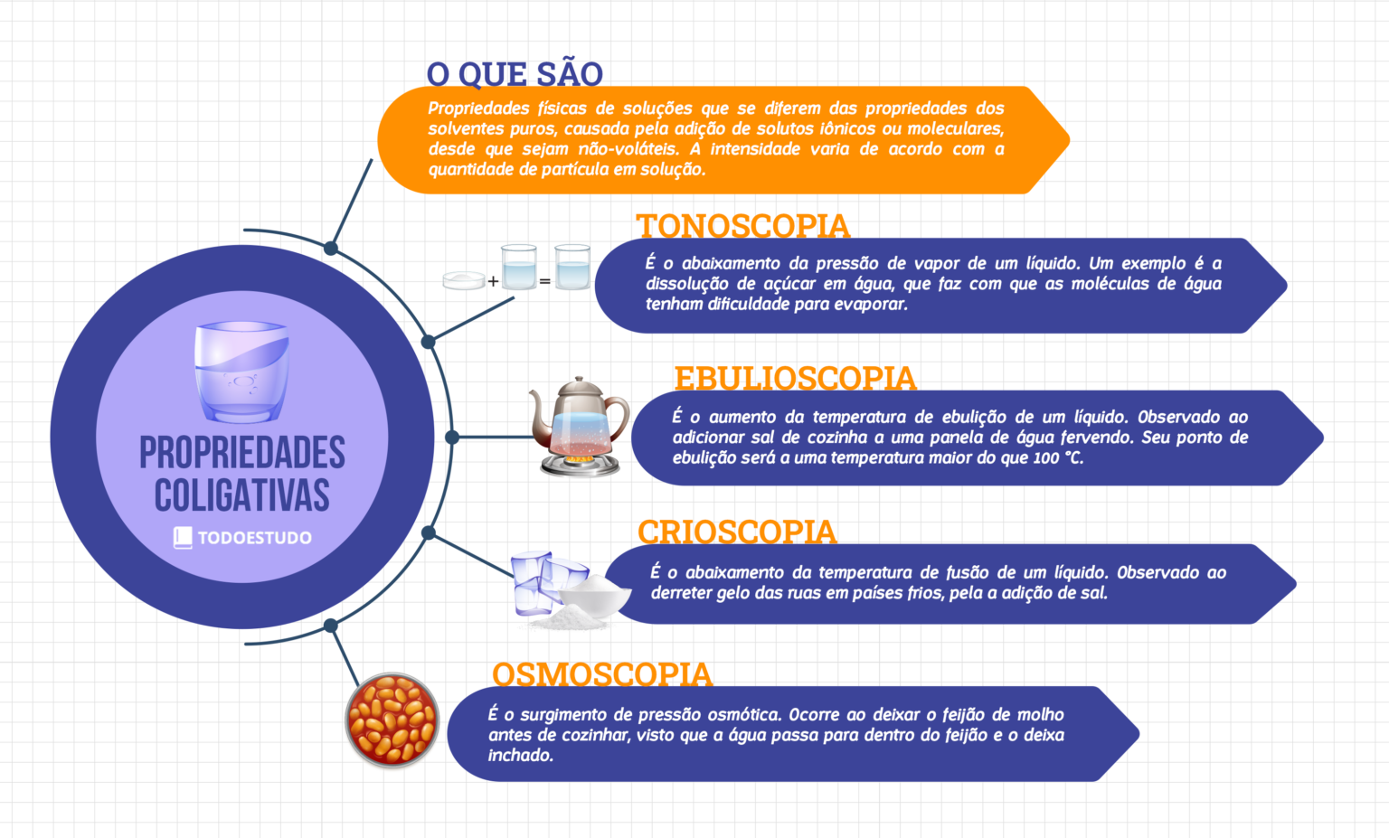 Propriedades Coligativas: Quais São, Resumo, Exemplos - Mundo Educação