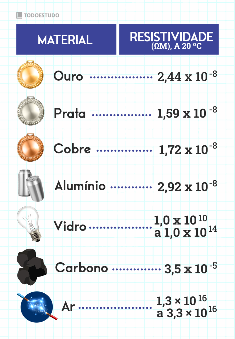 Resistividade O Que é Como Calcular E Resistividade De Materiais