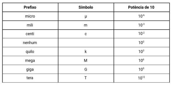 Ordem de grandeza: o que é, como calcular, tabela e exercícios👿 ...