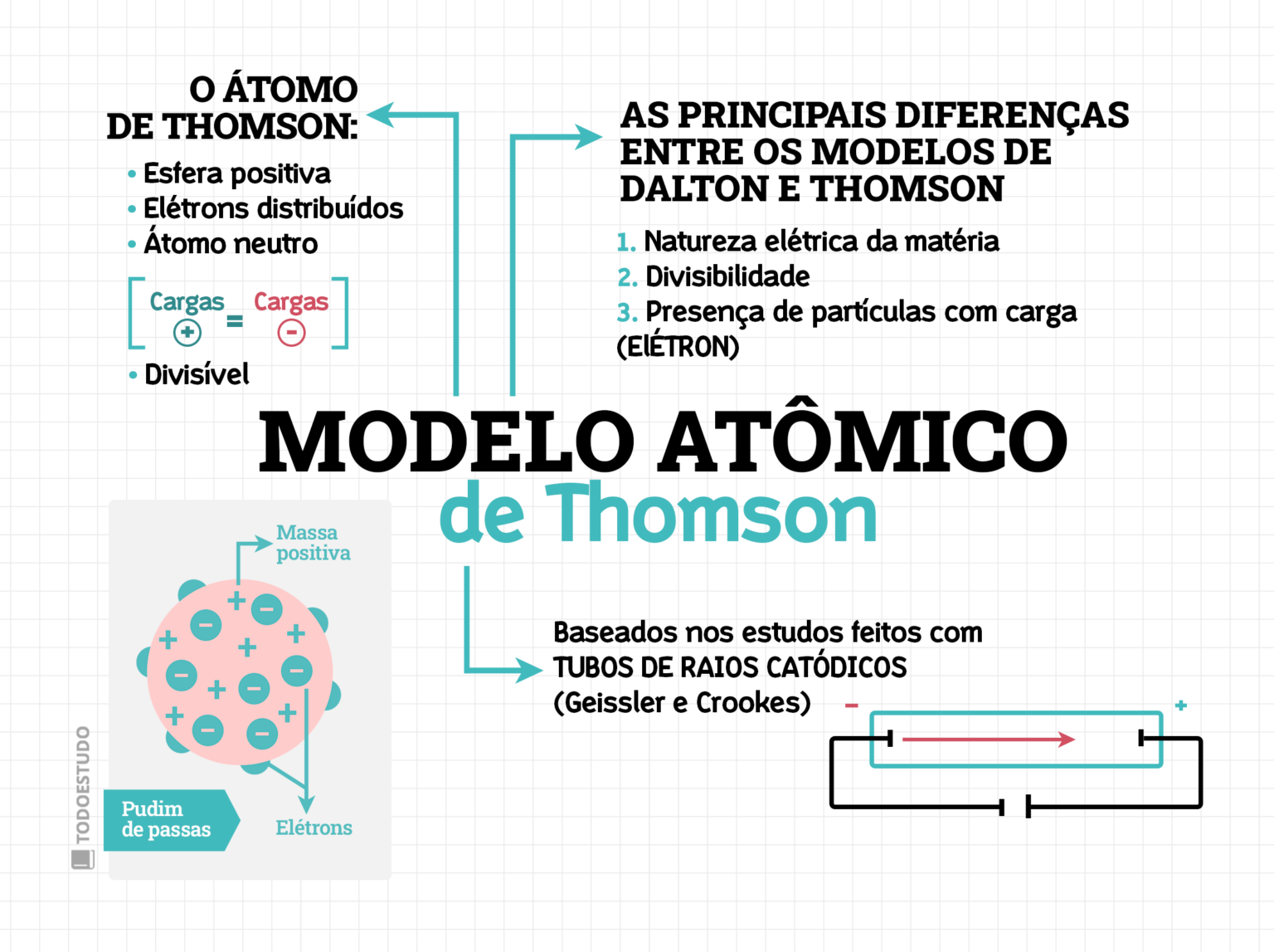 Modelo Atômico De Thomson Conheça O Criador O Que é E Mapa Mental 4557